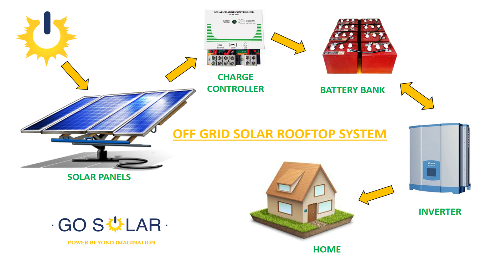 Easy How-To Guide for Installing Solar Off-Grid Systems | WhiteShark